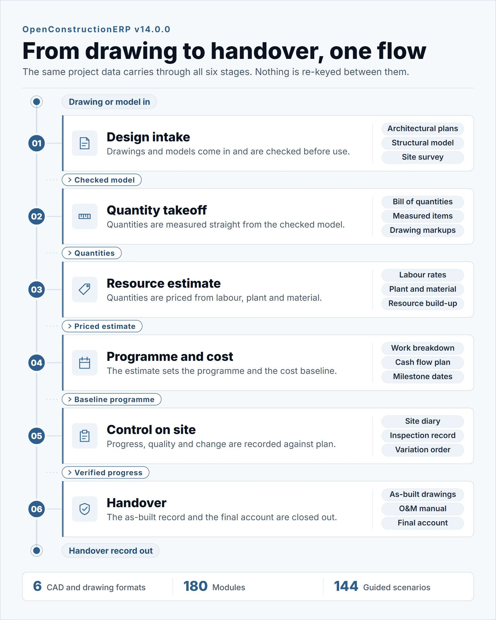 The construction project lifecycle in OpenConstructionERP: drawings and models in, quantities, estimate, programme, control on site, and handover out