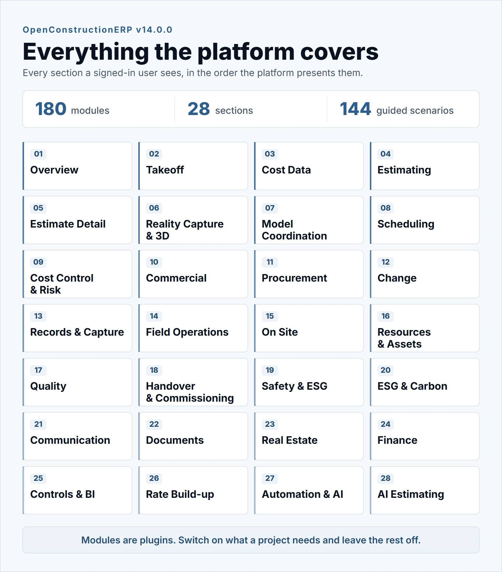 Coverage of OpenConstructionERP v14: 180 modules organised across 28 sections of the platform