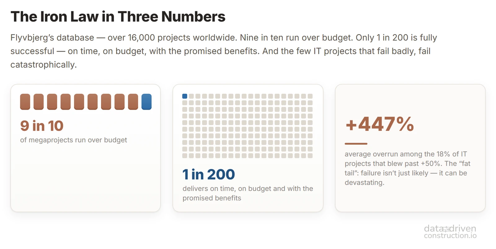Flyvbjerg's database - over 16,000 projects worldwide: fully successful - on time, on budget and with the promised benefits - is only about 1 in 200. Source: Flyvbjerg & Gardner, How Big Things Get Done (2023).
