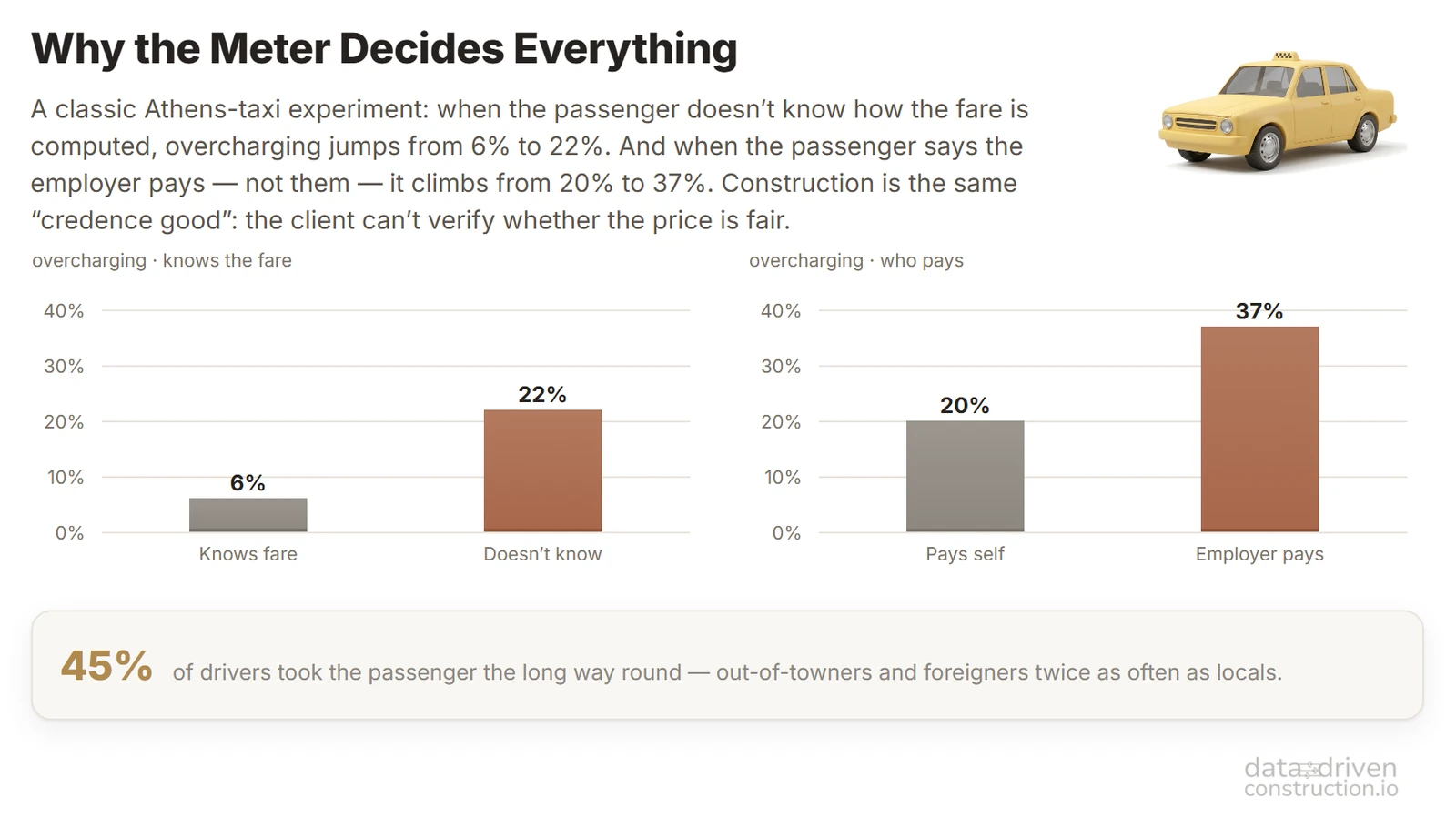 The Athens taxi experiment: a passenger who does not know the fare gets an inflated bill in 22% of rides versus 6% for one who does; 45% of drivers take a longer route - twice as often with out-of-towners as with locals. Sources: Balafoutas et al., 2013; 2017.
