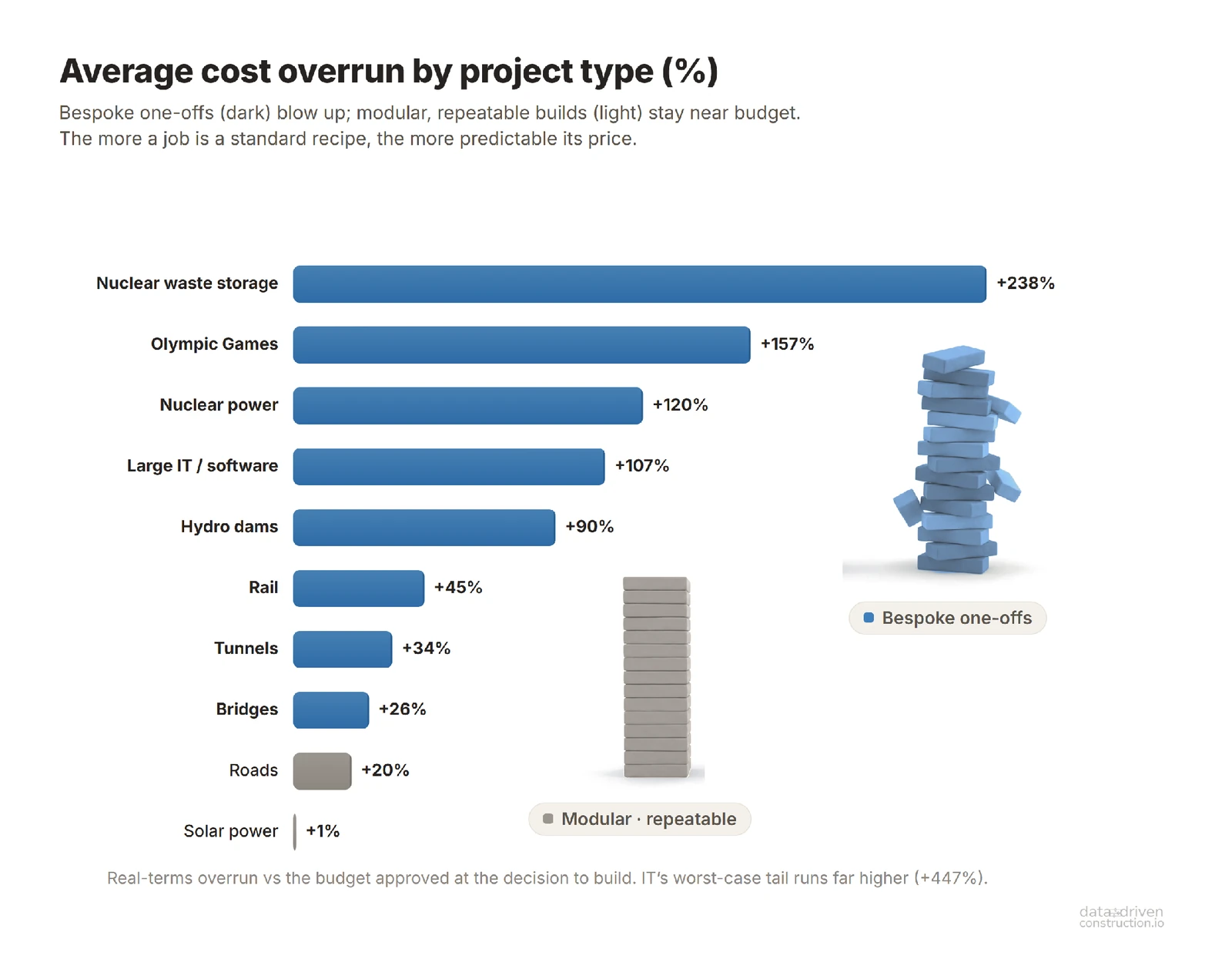 Average cost overrun by project type. Unique, one-off builds explode in price; modular, repeatable ones stay close to the estimate. The more standardized and repeatable the work, the more predictable its price. Data: Bent Flyvbjerg's megaproject database ("How Big Things Get Done", 20