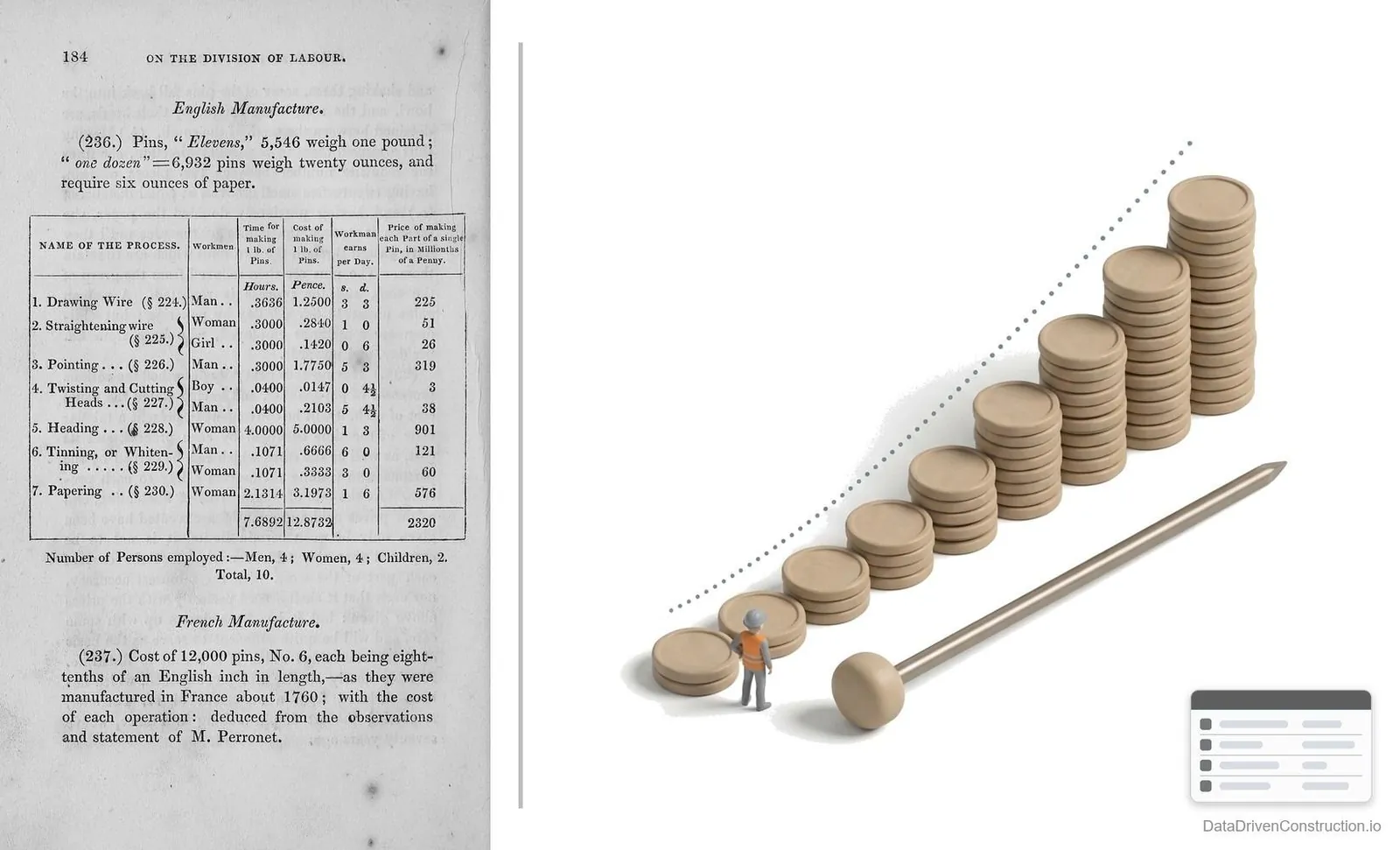 A table of the cost of a pin by operation from Charles Babbage's book (1832), the first printed "resource estimate". Internet Archive, Public Domain.