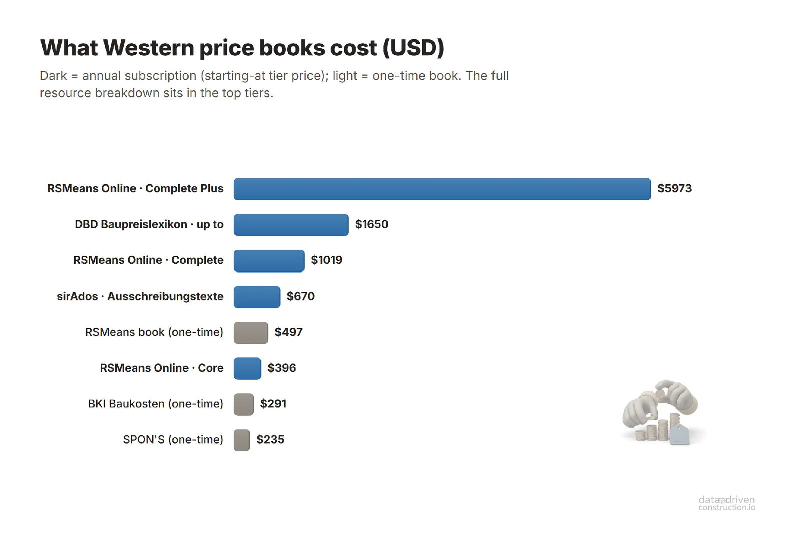 What Western price books cost (USD): dark is the annual subscription (entry tier), light is the one-off book. Data: RSMeans, DBD, BKI, SPON’S, sirAdos (2026).