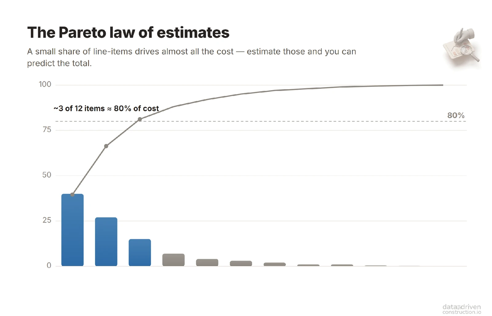 The Pareto principle in an estimate: ~20-30% of items make up about 80% of the cost - estimate them, and the total of the full estimate can be reproduced to within ±5%. Based on data from the group of R. M. W. Horner (Univ. of Dundee); Dmaidi & Zakieh, 2003.