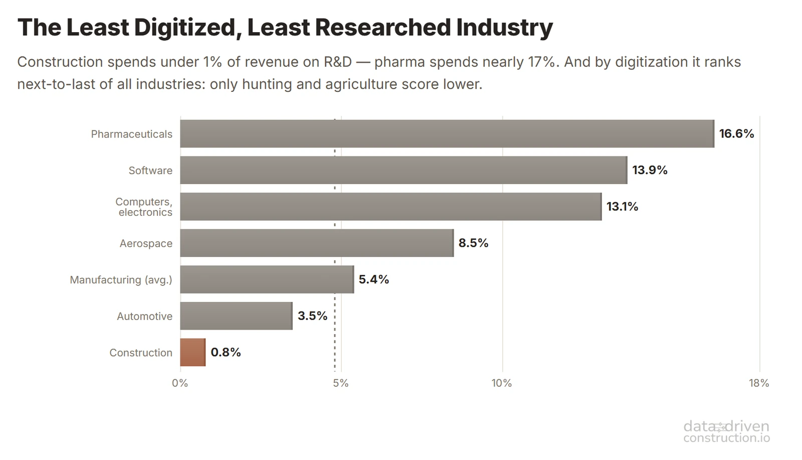 The least researched and least digitized industry: construction spends less than 1% of revenue on R&D, while pharma - almost 17%; and on the digitalization index it ranks second to last among all industries - only hunting and agriculture rank lower. Source: McKinsey Global Institute, industry di