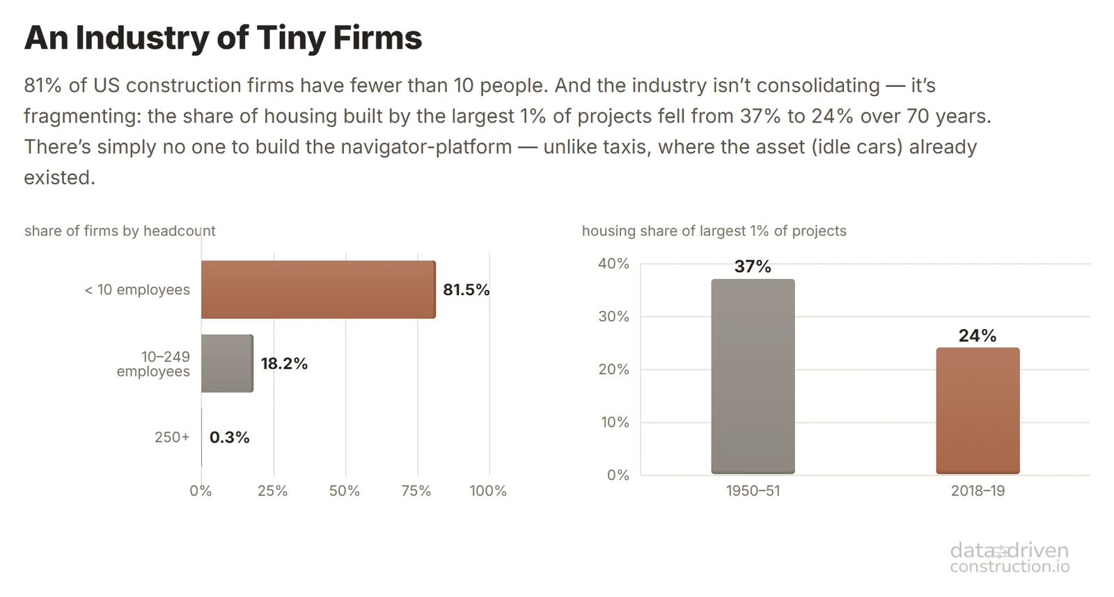 An industry of tiny firms: 81% of US construction companies have fewer than 10 people, and the industry is not consolidating but fragmenting (the share of housing built by the largest 1% of projects fell over 70 years from 37% to 24%). Source: US Census / County Business Patterns;