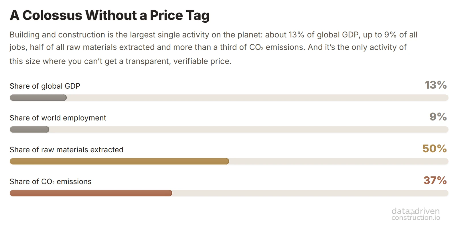 A colossus with no price tag: construction is the single largest activity on the planet (about 13% of global GDP, up to 9% of employment, half of all extracted raw materials and over a third of CO₂ emissions), and yet the only one of that scale where you cannot get a transparent, verifiable price. S