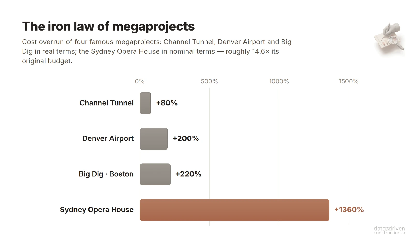The iron law of megaprojects: how far landmark builds overshot their estimates (Channel Tunnel, Denver, Big Dig - in real terms; Sydney Opera House - in nominal terms, ×14.6). Data: Flyvbjerg, 2014; Flyvbjerg & Gardner, 2023.