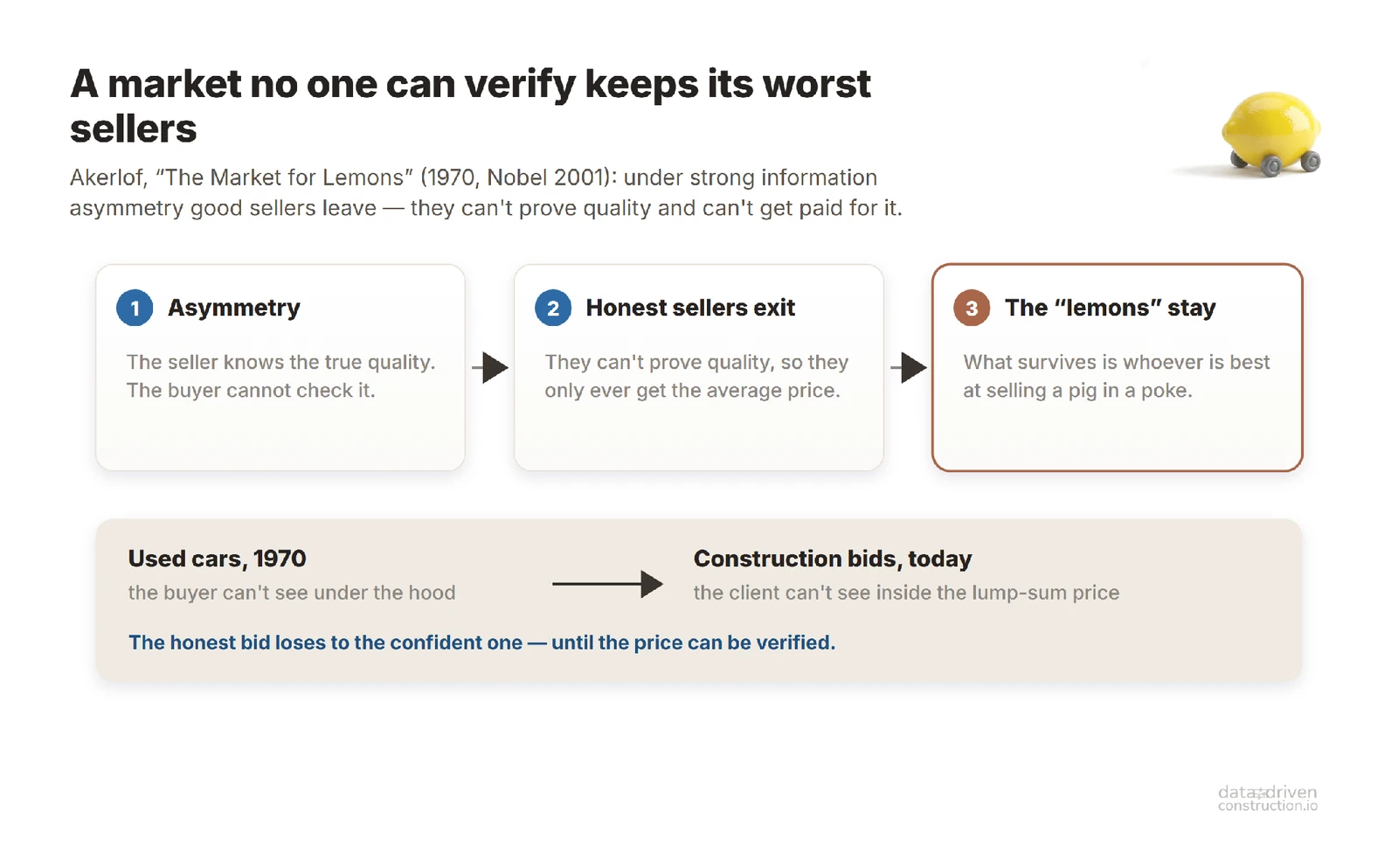 The "lemon" market: when quality cannot be checked, honest sellers leave and the market is left to the "pigs in a poke". An estimate built from composite prices at tender is the same market. After: Akerlof, The Market for Lemons (1970); Nobel Prize in Economics, 2001.
