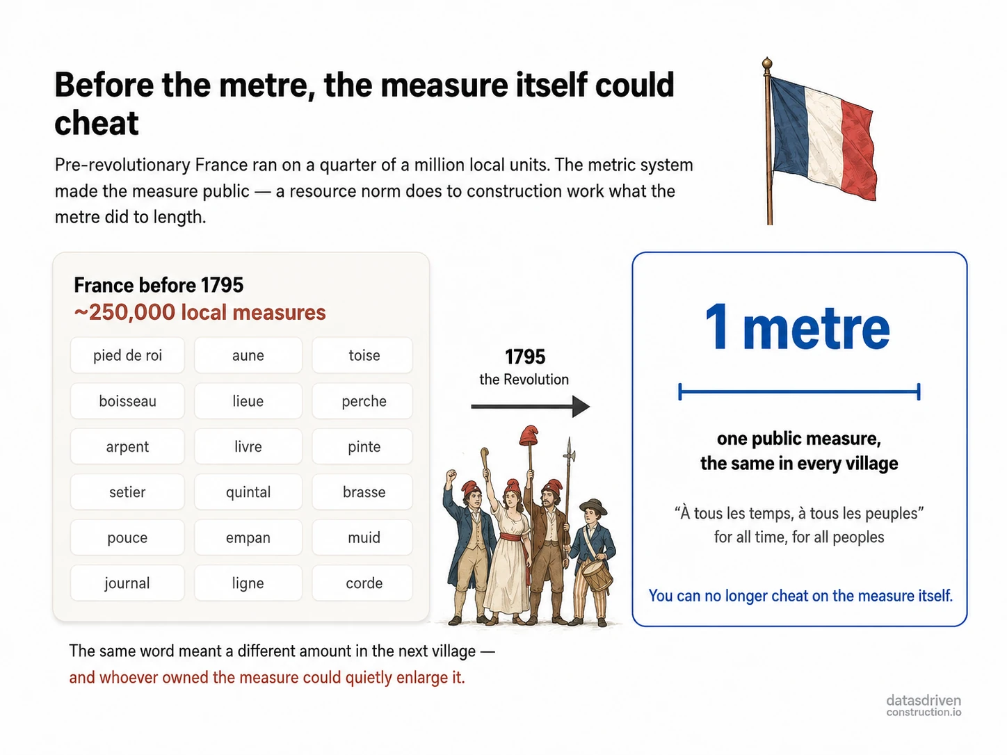 Before the metre, the measure itself could be rigged: ~250,000 local units in pre-revolutionary France against a single public measure. The resource norm does to construction work what the metre did to length. Sources: Alder, The Measure of All Things (2002); Kula, Measures and Men (1986).