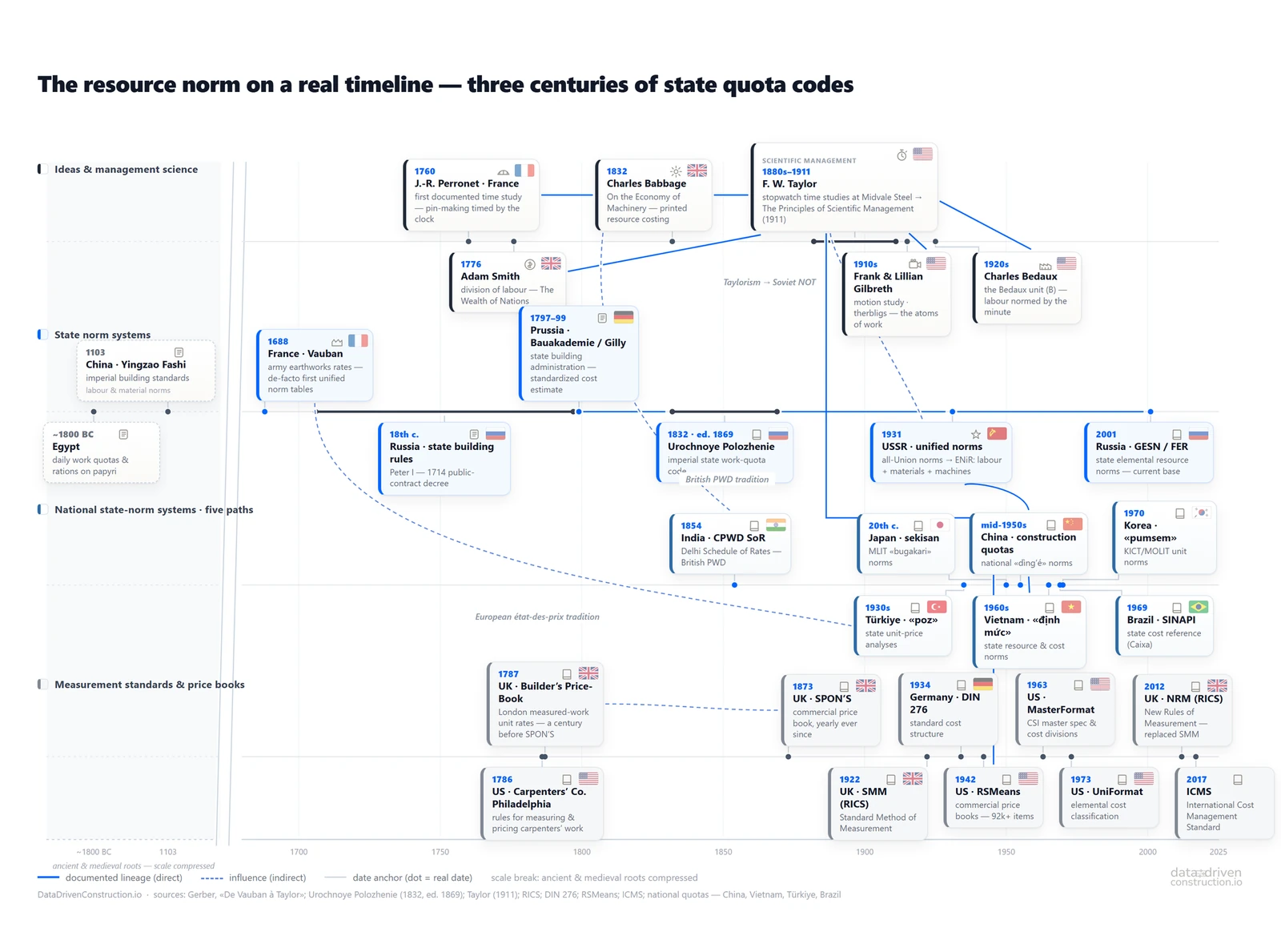 The resource norm on a real timeline: from Egyptian quotas and the "Yingzao Fashi" - through Vauban, Perronet, Smith and Babbage - to Taylor's stopwatch.