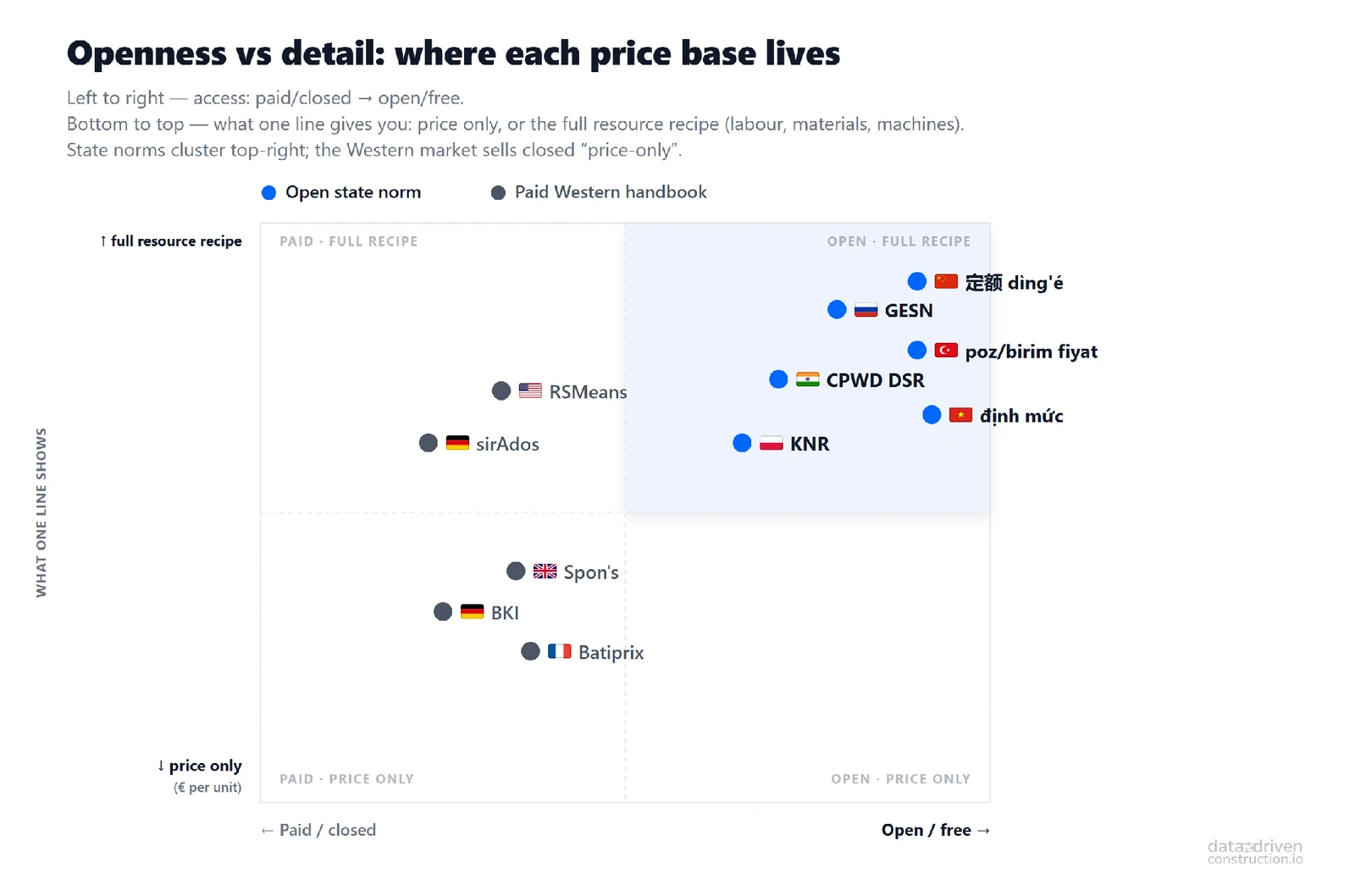 Openness versus detail: horizontally, from paid to open; vertically, from "price only" to a full resource breakdown.