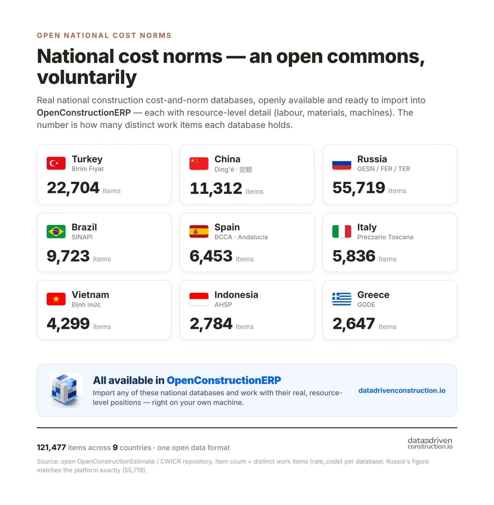 The Turkish, Chinese and Russian norms - and six more state rate databases, ranging in size from 2,647 to 55,719 items. Each was assembled by its own state for its own construction, and each is open today; any of them can be plugged into OpenConstructionERP and used to run an estimate right on your