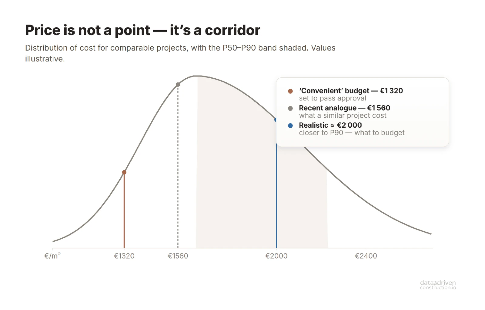 Price is not a point but a corridor: the cost distribution of similar projects, with the median (P50) and P90. The "convenient" budget from the example above (€1,320) sits in the optimistic tail, while a realistic estimate is closer to P90 (≈ €2,000). The values are illustrative.