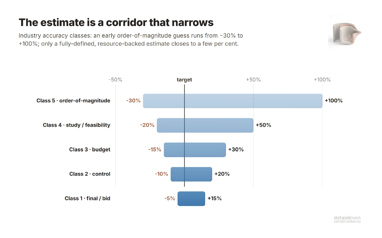 An early "ballpark" estimate swings from −30% to +100%, and only a fully worked-out, resource-based estimate converges to within a few percent. Ranges per AACE International 18R-97.