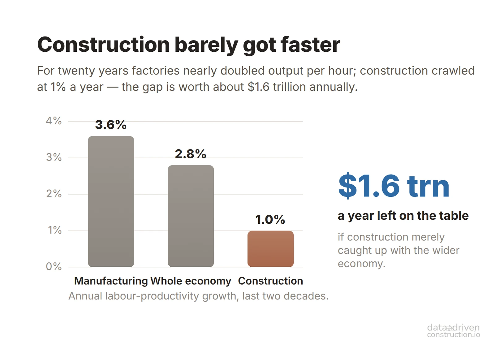 Over twenty years, factories nearly doubled output per worker, while construction crawled along at 1% a year. The gap is estimated at roughly $1.6 trillion annually - the price of work that was never described in data. Source: McKinsey Global Institute, "Reinventing Construction" (2017).
