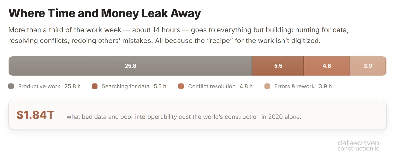 Where the working week leaks away: more than a third (about 14 hours) goes not into building itself but into searching for the data you need, resolving conflicts and redoing other people's mistakes. Source: FMI / PlanGrid, Construction Disconnected (2018).