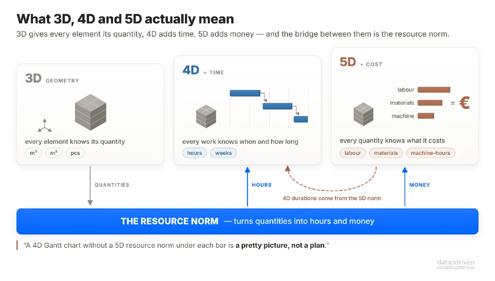 In a 3D model, each element should know its own quantity, 4D adds time, 5D adds money. The bridge between them is the resource norm, which turns quantities into hours and cost; without it, a 4D schedule is a pretty picture, not a plan.