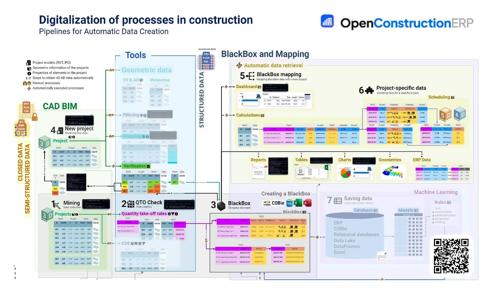 The route unfolded in a real tool: the seven automatic steps of OpenConstructionERP. 1 Mining: gathering data from closed CAD/BIM models; 2 QTO Check: extracting quantities and validating them against rules; 3 BlackBox: the corporate tagging standard; 4 New project: a new model; 5 Mapping: linking t