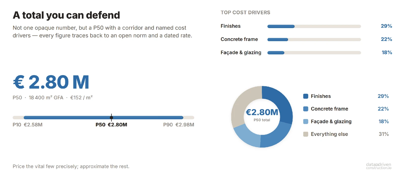 A bottom line you can defend: not one opaque number, but the P50 median with a P10-P90 corridor and named cost drivers - every line item traceable back to an open norm and a dated rate.