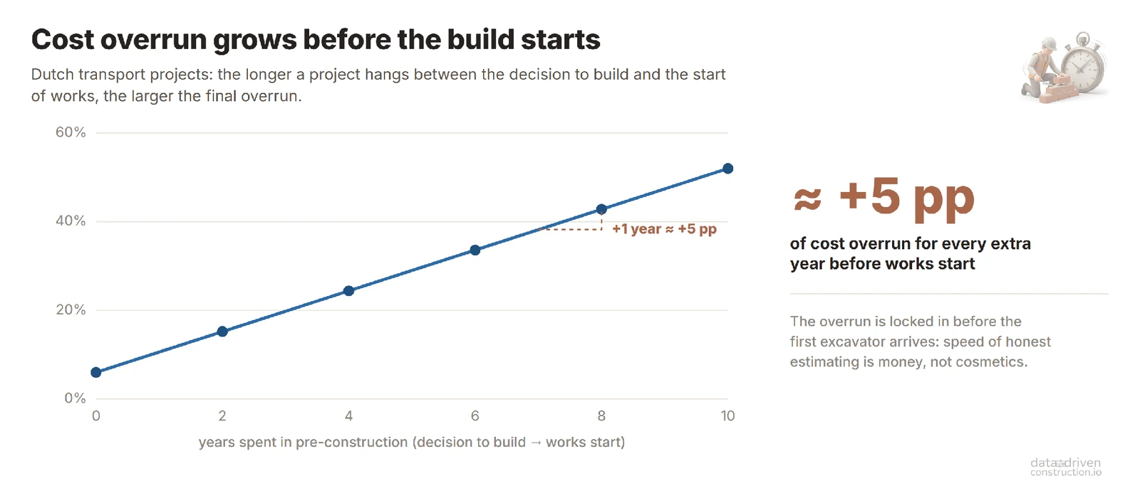 The overrun is baked in before construction: each additional year of the pre-construction phase adds roughly +5 pp to the final overrun (Dutch sample of transport projects). Source: Cantarelli, Molin, van Wee, Flyvbjerg - Transport Policy (2012).