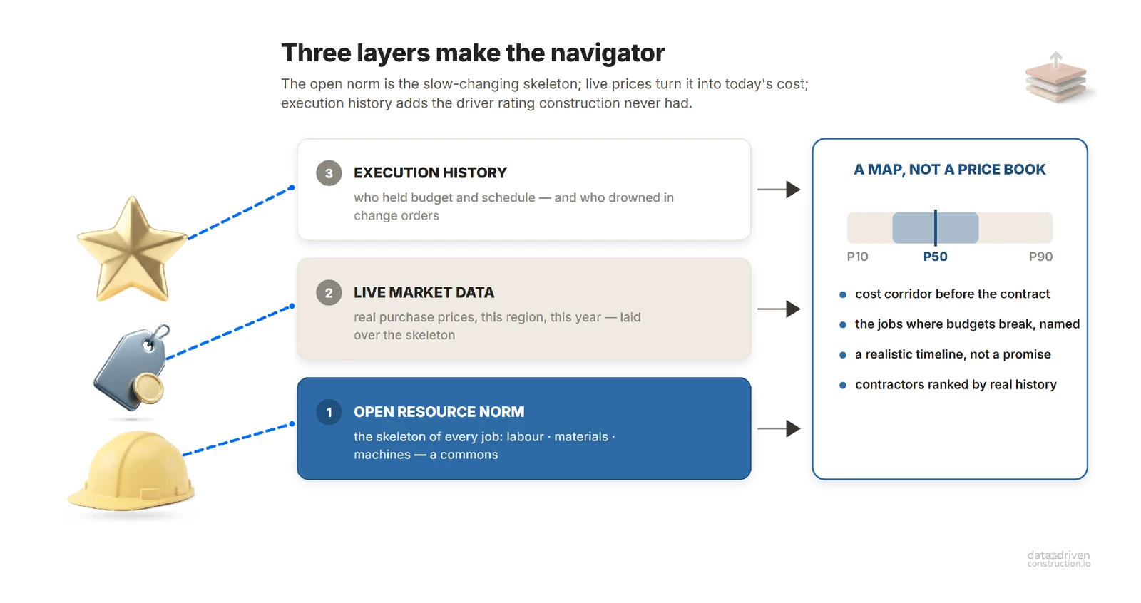 The three layers of the navigator: the open norm (changes rarely) + live market prices (change constantly) + the contractors' track record. Together they give not a reference book but a map: the price corridor, schedules and risks - before the contract is signed.