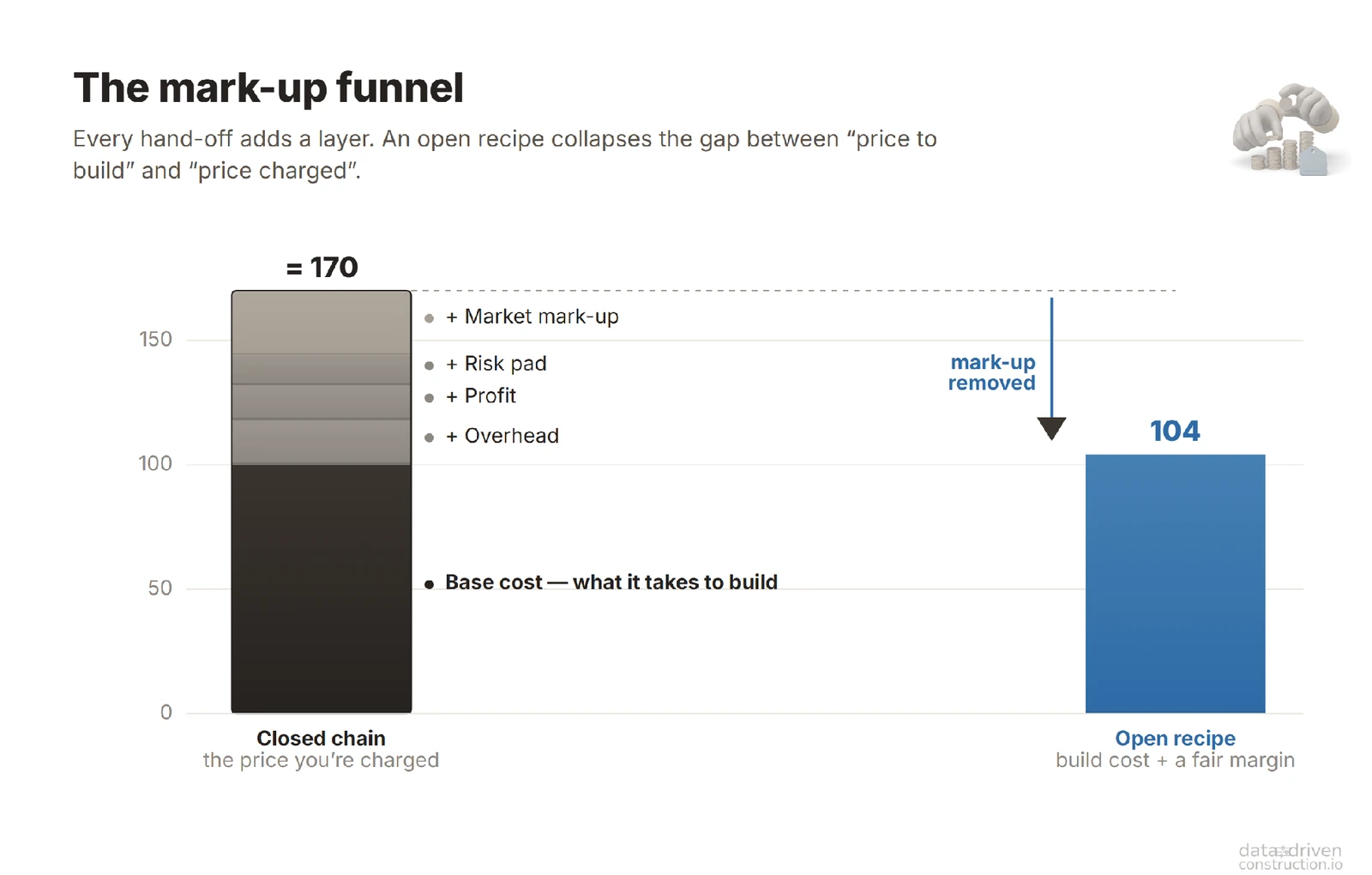 The funnel of markups: today the price is built from a base and layers of markups; uberization will compress the margin to 2-5%.